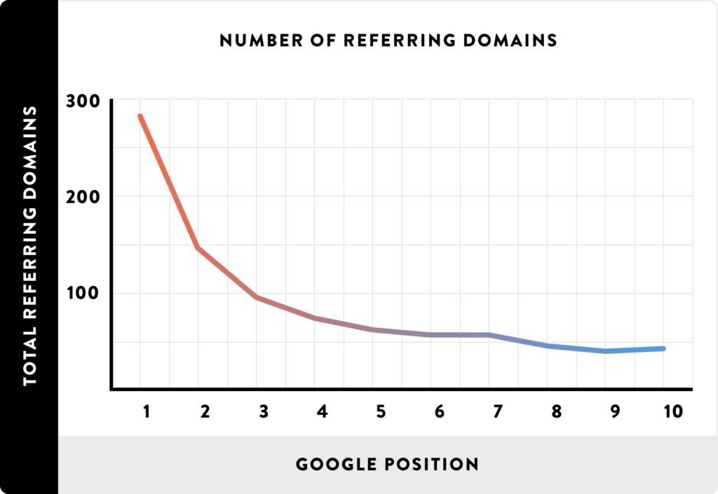 Number of backlinks vs. Google position, via Backlinko